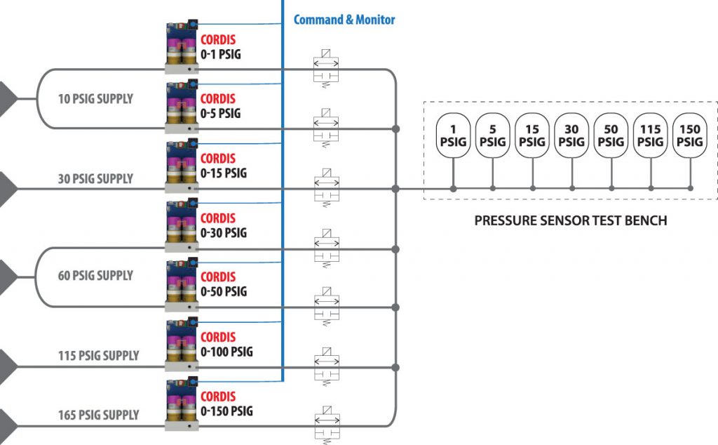 cordisapplicationspressuresensortesting Pneumatics Direct Australia